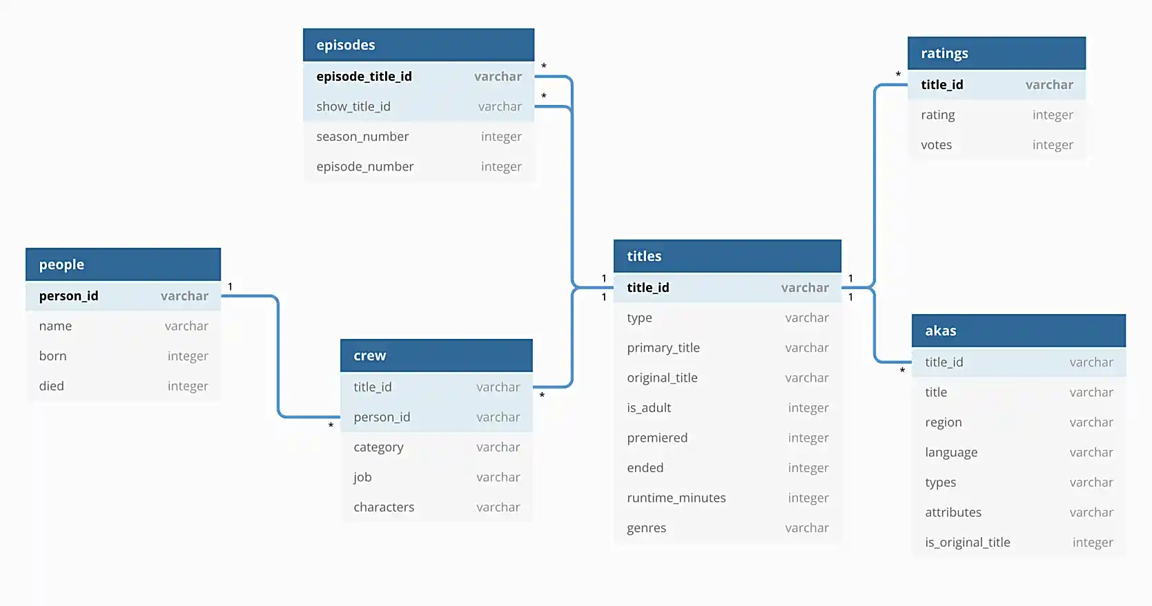 Database diagram from https://dbdiagram.io